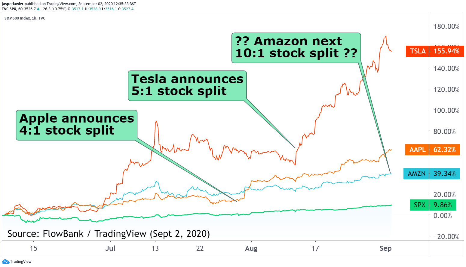 Stock Splits May 2024 - Teddi Courtenay